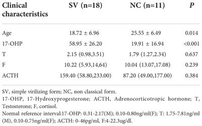 The underlying cause of the simple virilizing phenotype in patients with 21-hydroxylase deficiency harboring P31L variant